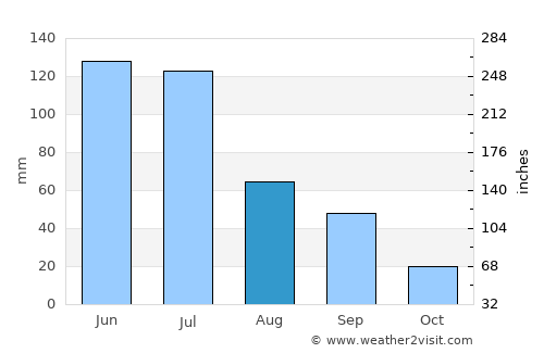 Lagoa da Canoa average rain in August