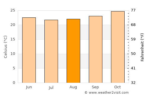 Lagoa da Canoa average temperature in August