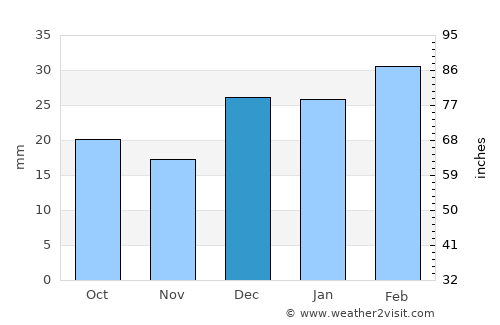 Lagoa da Canoa average rain in December