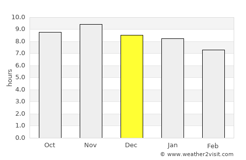 Lagoa da Canoa average rain in December