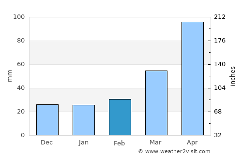 Lagoa da Canoa average rain in February