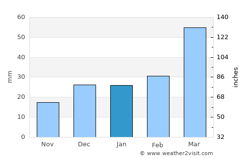 Lagoa da Canoa average rain in January