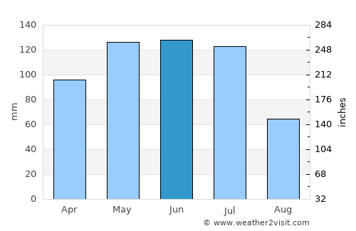 Lagoa da Canoa average rain in June