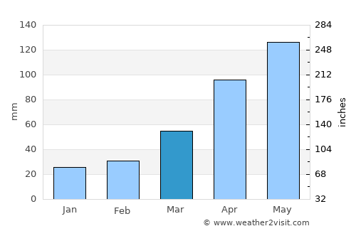 Lagoa da Canoa average rain in March
