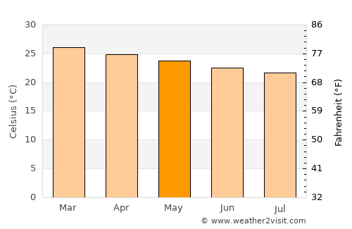 Lagoa da Canoa average temperature in May