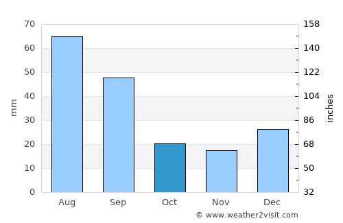 Lagoa da Canoa average rain in October
