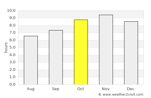Lagoa da Canoa average rain in October