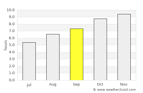 Lagoa da Canoa average rain in September