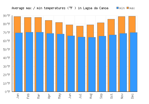 Lagoa da Canoa average minimum / maximum temperatures (Fahrenheit)