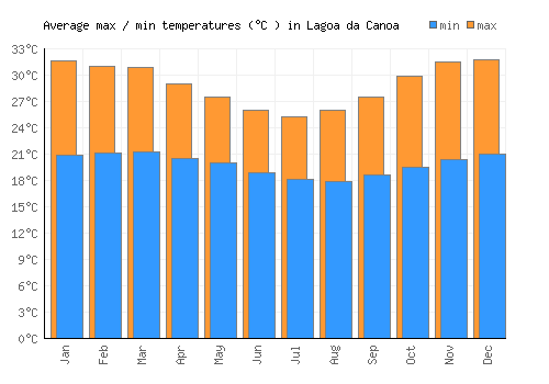 Lagoa da Canoa average minimum / maximum temperatures (Celsius)