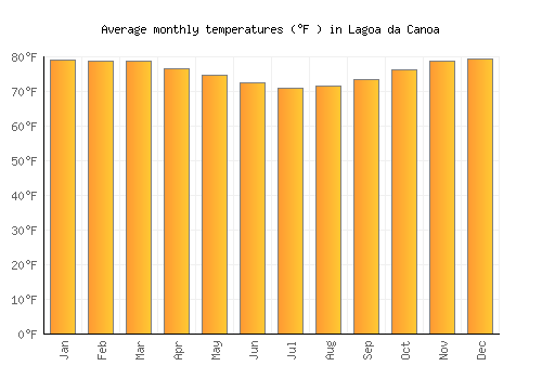 Lagoa da Canoa average temperature chart (Fahrenheit)