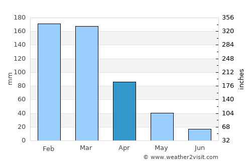 Lagoa da Prata average rain in April