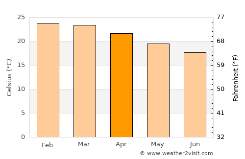Lagoa da Prata average temperature in April