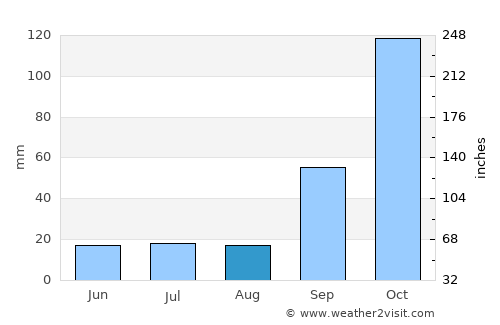 Lagoa da Prata average rain in August