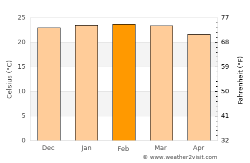 Lagoa da Prata average temperature in February