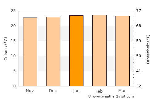 Lagoa da Prata average temperature in January
