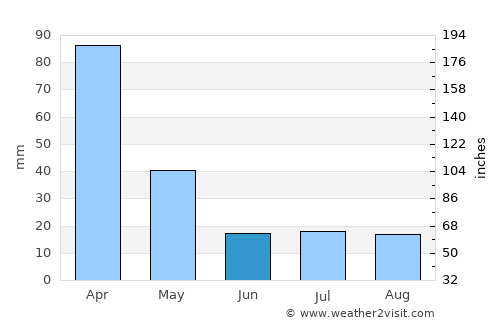 Lagoa da Prata average rain in June