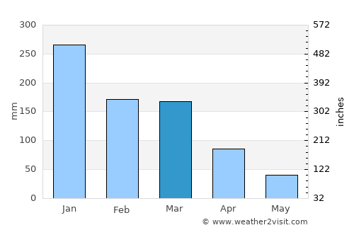 Lagoa da Prata average rain in March