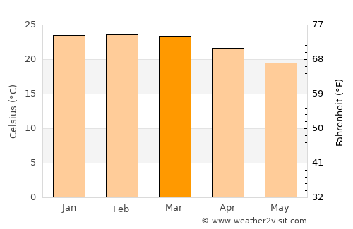 Lagoa da Prata average temperature in March