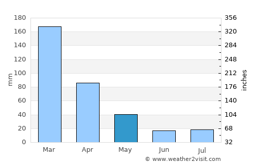 Lagoa da Prata average rain in May