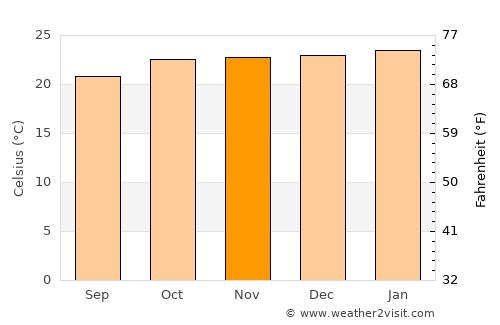 Lagoa da Prata average temperature in November