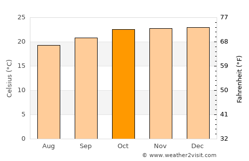 Lagoa da Prata average temperature in October