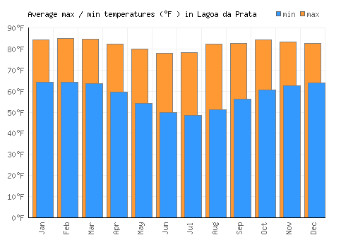 Lagoa da Prata average minimum / maximum temperatures (Fahrenheit)