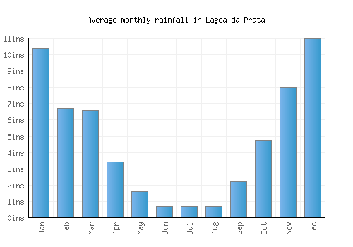 Lagoa da Prata monthly rainfall chart (inches)