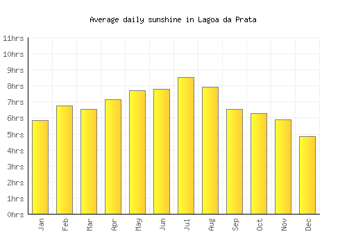 Lagoa da Prata average daily sunshine chart