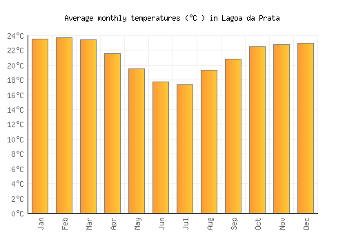 Lagoa da Prata average temperature chart (Celsius)