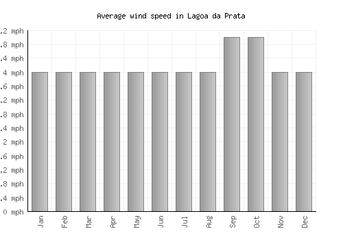 Lagoa da Prata average winspeed by month (mph)