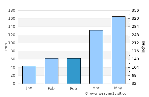 Lagoa do Itaenga average rain in February