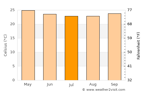 Lagoa do Itaenga average temperature in July