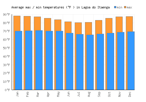Lagoa do Itaenga average minimum / maximum temperatures (Fahrenheit)