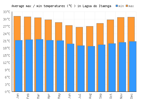 Lagoa do Itaenga average minimum / maximum temperatures (Celsius)