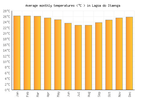 Lagoa do Itaenga average temperature chart (Celsius)