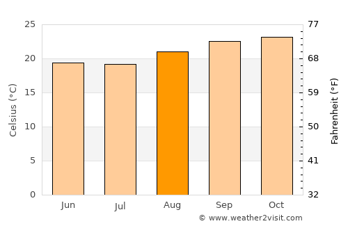 Lagoa Formosa average temperature in August