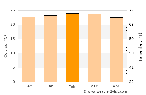 Lagoa Formosa average temperature in February