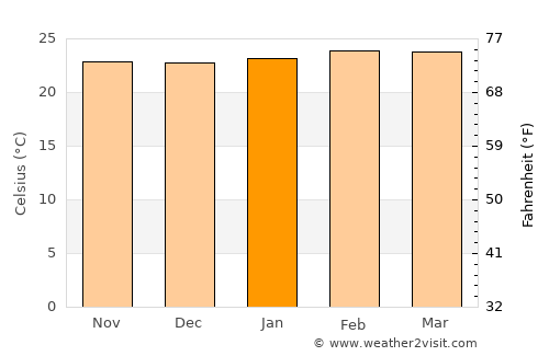 Lagoa Formosa average temperature in January