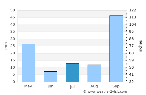 Lagoa Formosa average rain in July