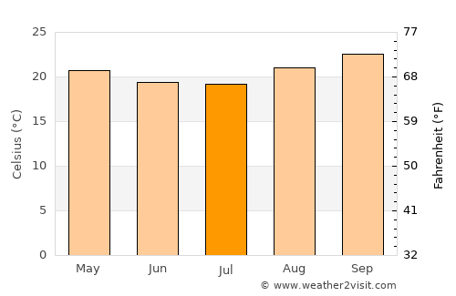 Lagoa Formosa average temperature in July
