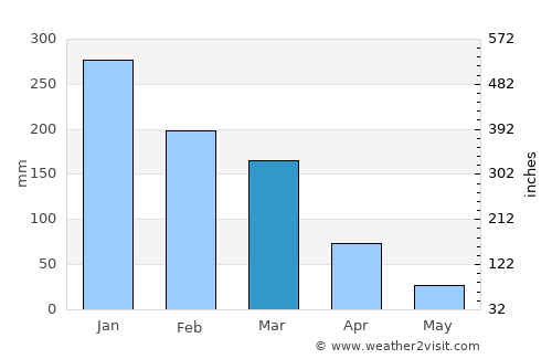 Lagoa Formosa average rain in March