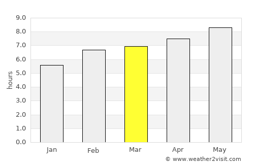 Lagoa Formosa average rain in March