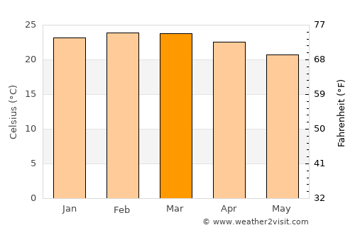 Lagoa Formosa average temperature in March