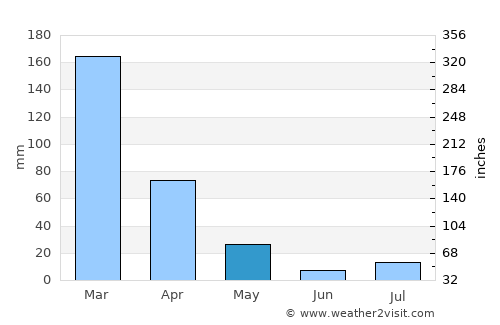 Lagoa Formosa average rain in May