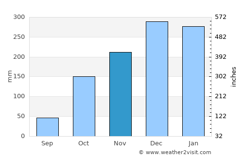 Lagoa Formosa average rain in November