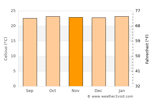Lagoa Formosa average temperature in November