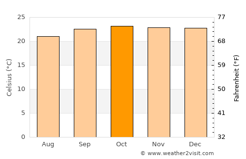 Lagoa Formosa average temperature in October
