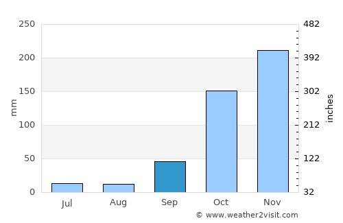 Lagoa Formosa average rain in September