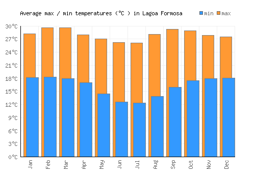 Lagoa Formosa average minimum / maximum temperatures (Celsius)